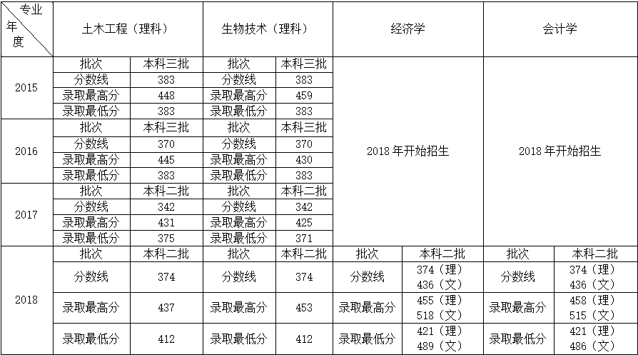2026世界杯官网2015-2018年录取分数线.png